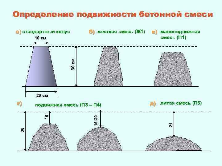 Изображения метода оценки жесткости и подвижности бетона